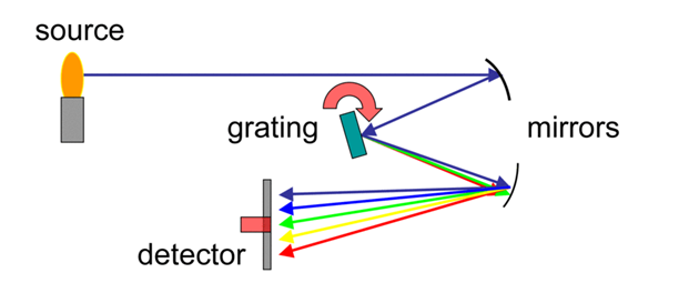 光栅是优化光谱仪应用程序中的关键因素